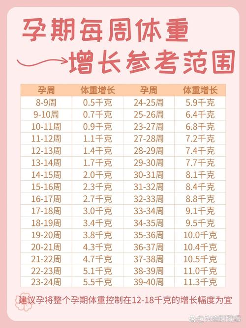 孕期体重增长多少算正常？不同孕周阶段该注意哪些饮食与运动细节？-第2张图片-郑州医学网
