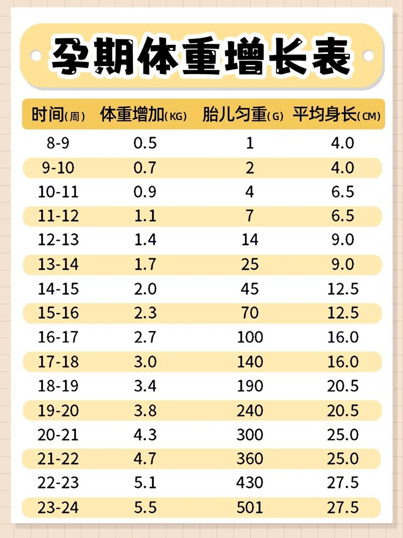 孕期宝宝体重增长多少算正常？不同孕周体重增长标准是什么？-第2张图片-郑州医学网