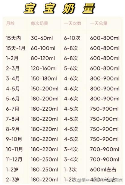 新生儿一天奶量到底多少才合适？不同月龄宝宝奶量差异大吗？-第3张图片-郑州医学网