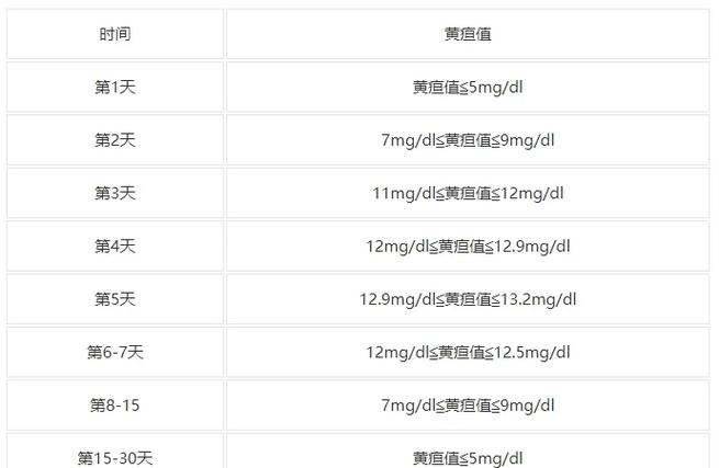 新生儿5天黄疸正常值是多少？偏高或偏低该怎么办？-第1张图片-郑州医学网