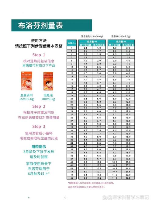 儿童退烧药布洛芬用量到底多少才安全？不同年龄体重该如何精准计算？-第3张图片-郑州医学网