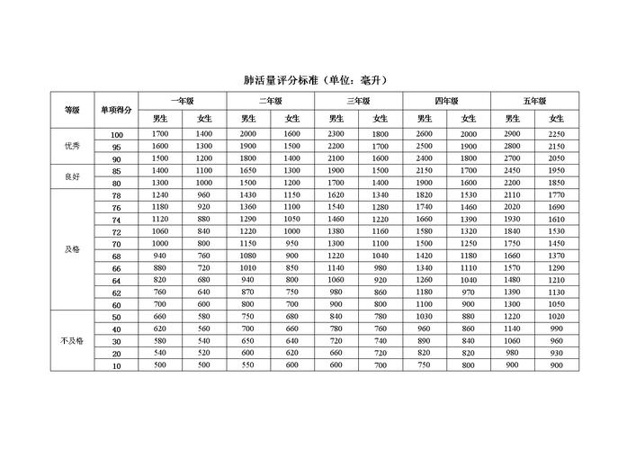 7岁儿童肺活量标准范围是多少？不同性别、身高体重差异会影响数值吗？-第2张图片-郑州医学网