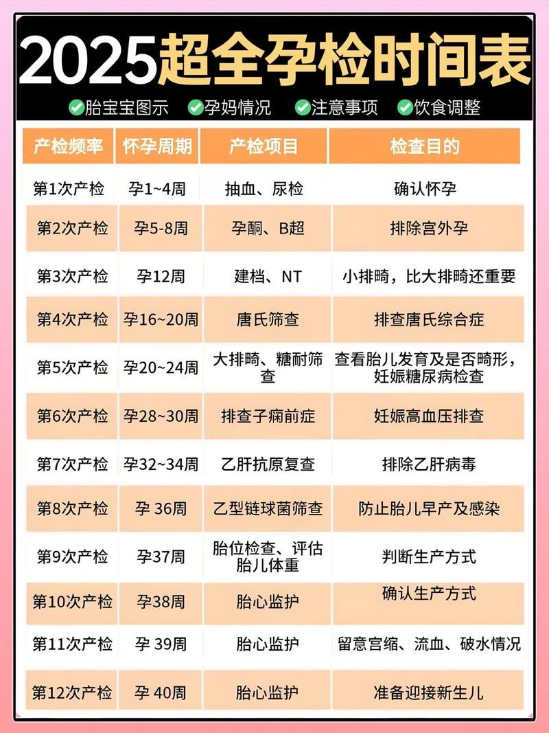 孕期不同阶段该做哪些检查？关键项目及时间节点全解析！-第1张图片-郑州医学网