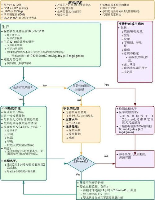 新生儿 低血糖 护理-第2张图片-郑州医学网