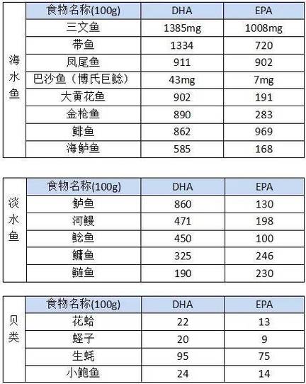 孕期每日DHA摄入量多少才科学？不同孕阶段需求有何差异？-第2张图片-郑州医学网