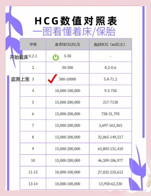 怀孕期间HCG变化规律是怎样的？不同孕周数值波动正常范围是多少？-第1张图片-郑州医学网