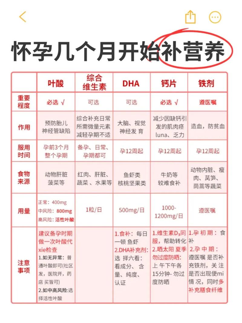 怀孕期间需要一直吃叶酸吗？不同阶段叶酸补充量有变化吗？-第2张图片-郑州医学网