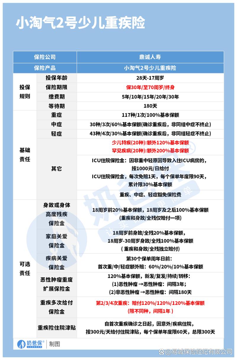 儿童重疾险到底几岁买最划算？早买和晚买，保费和保障差多少？-第3张图片-郑州医学网