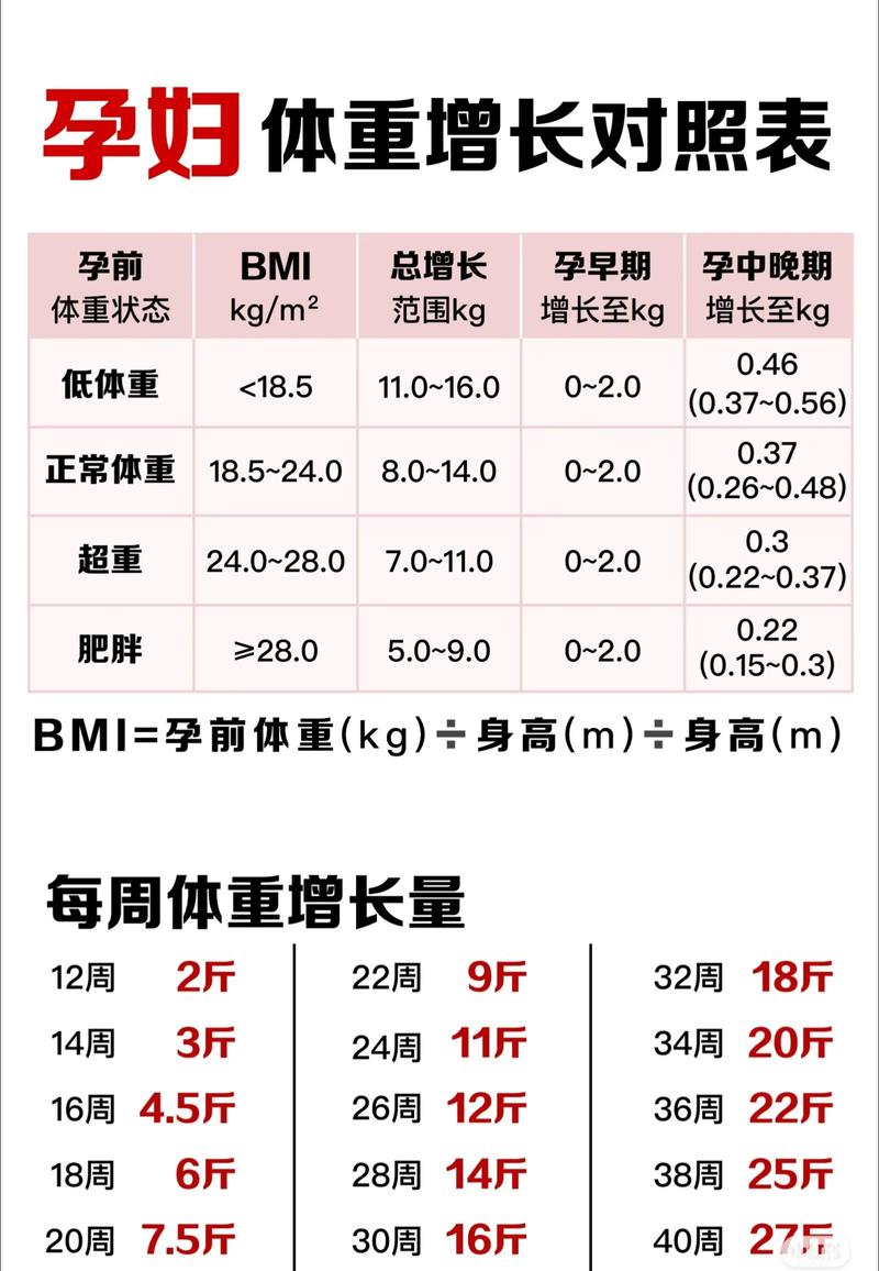孕期体重增长最快时期是哪个阶段？不同孕周的增长规律有何差异？-第2张图片-郑州医学网