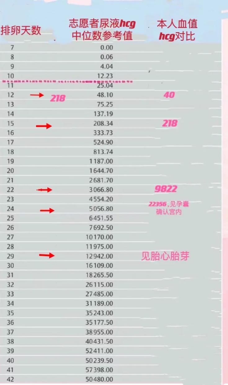 孕期HCG翻倍到底该怎么算？翻倍不好一定是胎停育吗？-第2张图片-郑州医学网