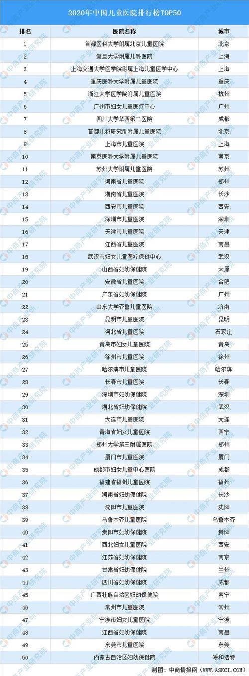全国最好儿童医院排名-第1张图片-郑州医学网