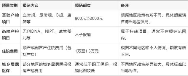 孕期住院费用报销政策是怎样的？不同地区和医院报销范围有差异吗？-第3张图片-郑州医学网