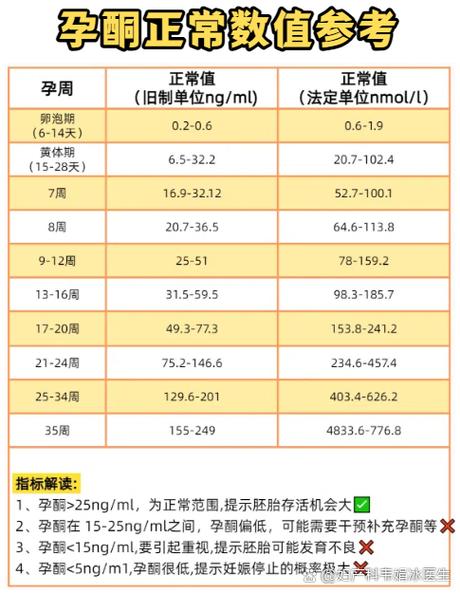孕期五周孕酮多少正常-第2张图片-郑州医学网
