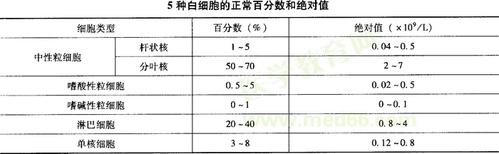 6岁儿童白细胞正常值-第3张图片-郑州医学网 6岁儿童白细胞正常值-第3张图片-郑州医学网