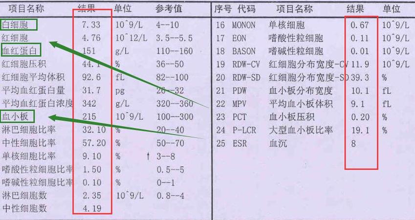儿童白细胞正常值范围是多少？不同年龄段的孩子标准有差异吗？-第2张图片-郑州医学网