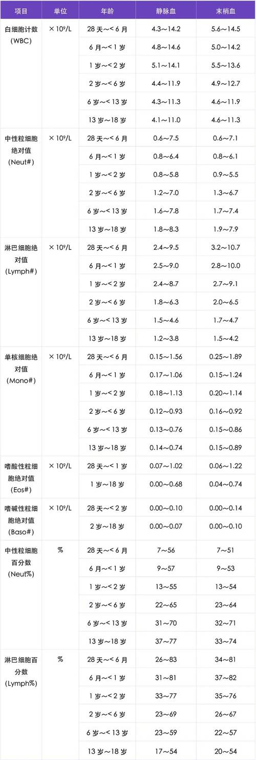 儿童白细胞正常值范围是多少？不同年龄段的孩子标准有差异吗？-第3张图片-郑州医学网
